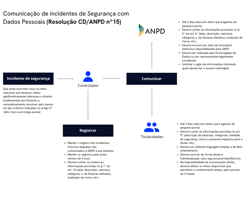 Comunicacao de incidentes de seguranca com Dados Pessoais  Resolucao CDANPD no15 6893ad7abe4fb