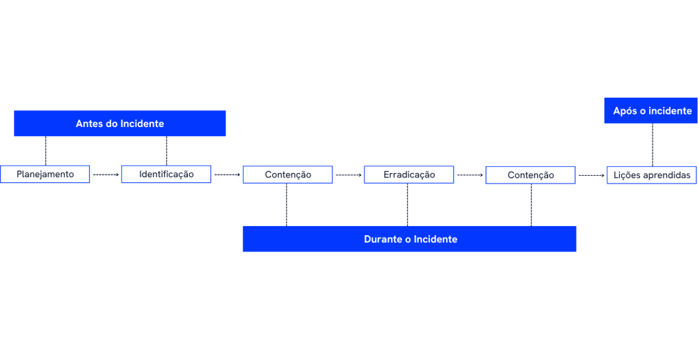 Fluxo de tratamento de incidentes em caso de vazamento de dados 6893acfc35404
